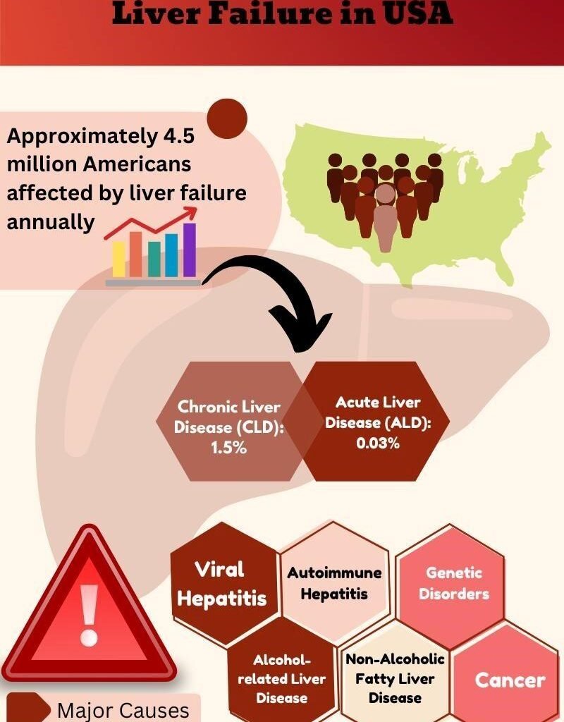 statisticsofliver